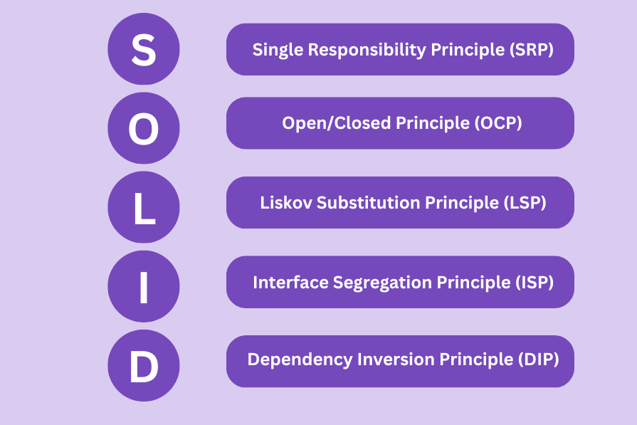 Diagram showing the five SOLID principles of object-oriented design: SRP, OCP, LSP, ISP, and DIP in purple layout
