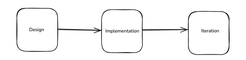 Flowchart illustrating a modern development cycle: Design → Implementation → Iteration.