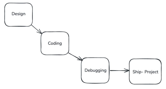 Flowchart showing the web development process: Design → Coding → Debugging → Ship Project.