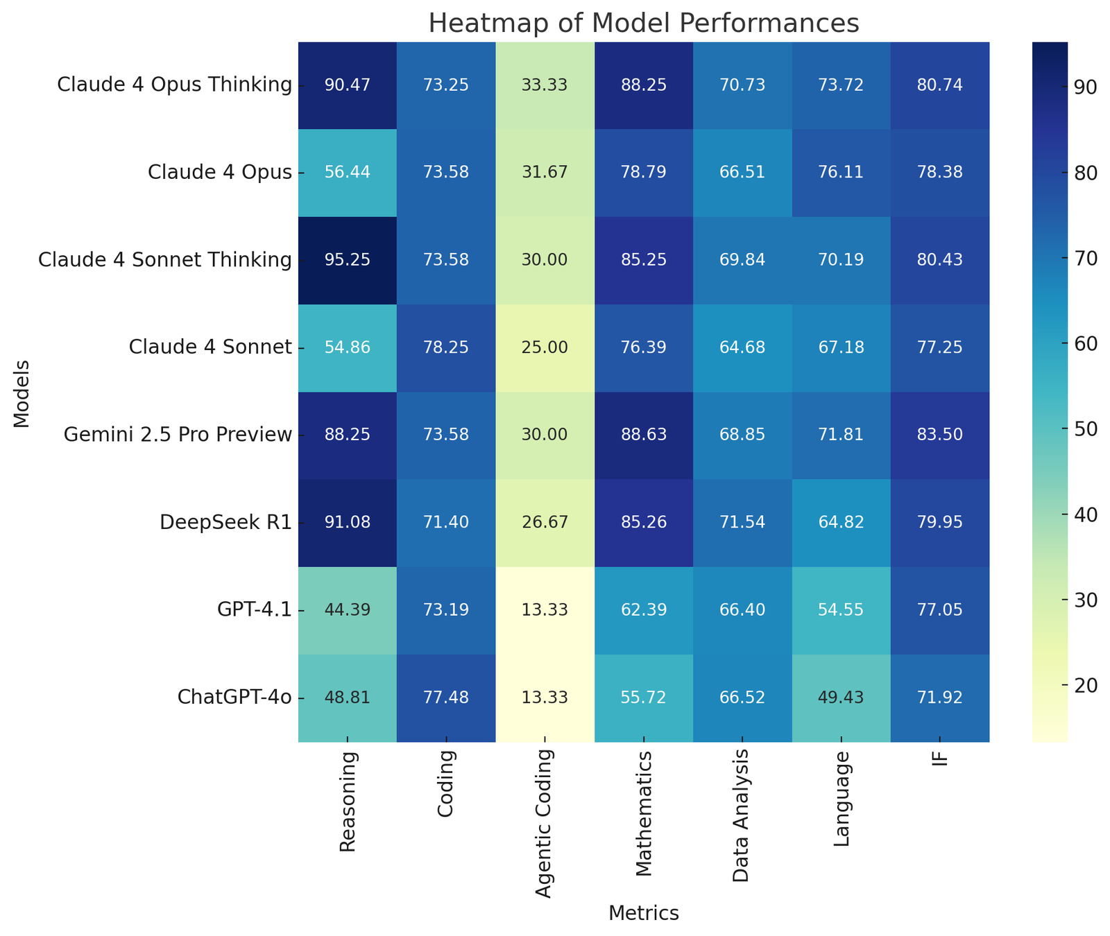 LiveBench Heatmap