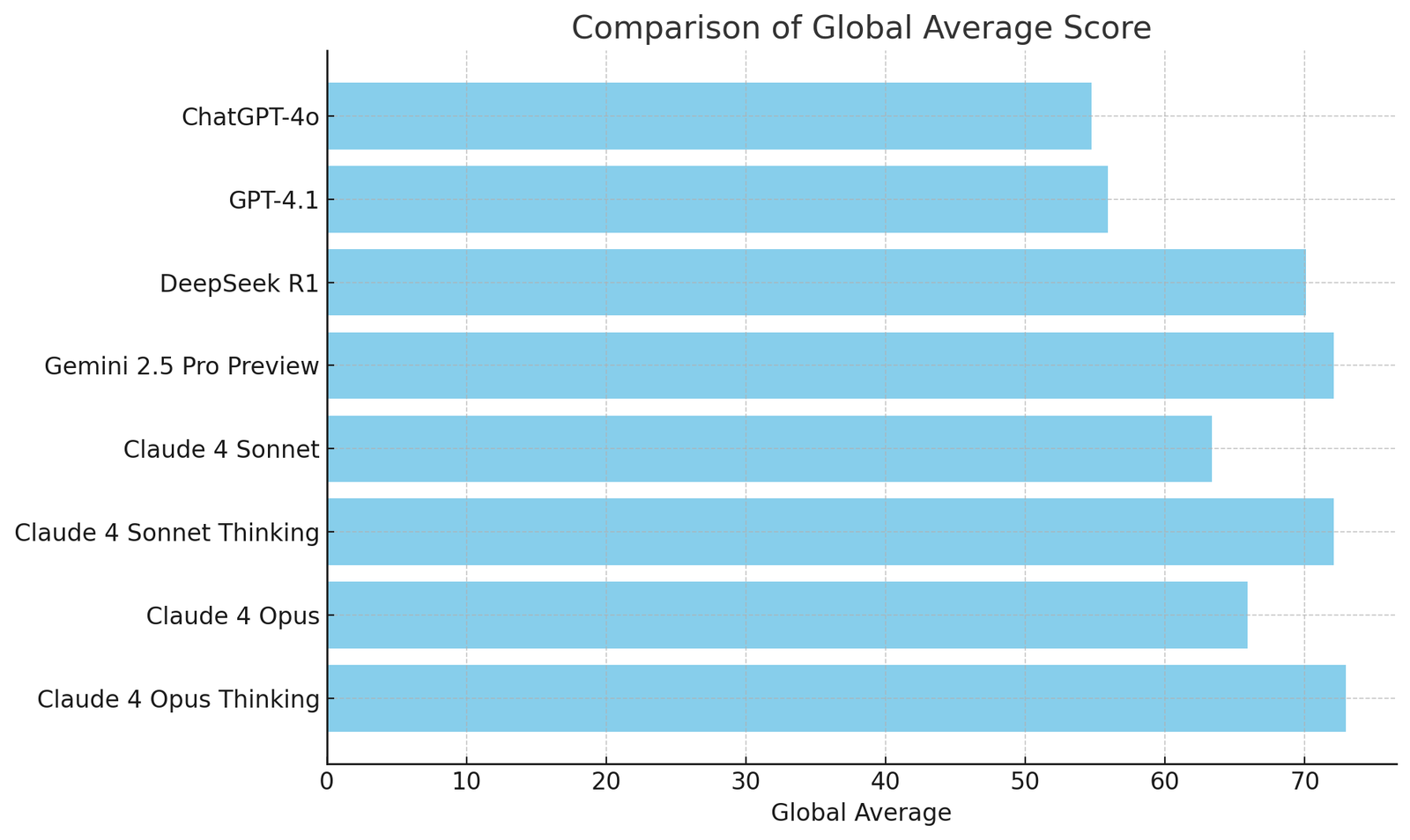 LiveBench LLM Model Bar Chart June 2025 Data