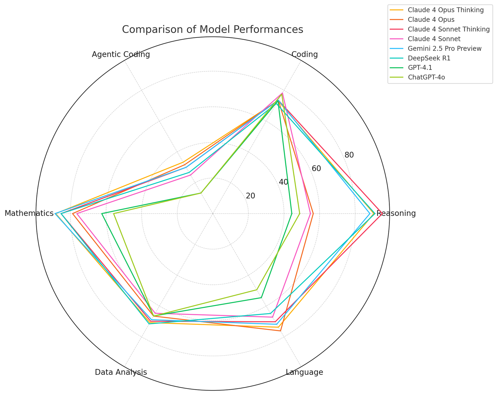 LiveBench LLM Radar Chart June 2025 Data
