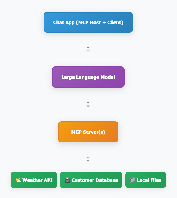 diagram of ai chat weather app