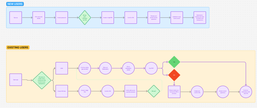 Designing The Solution