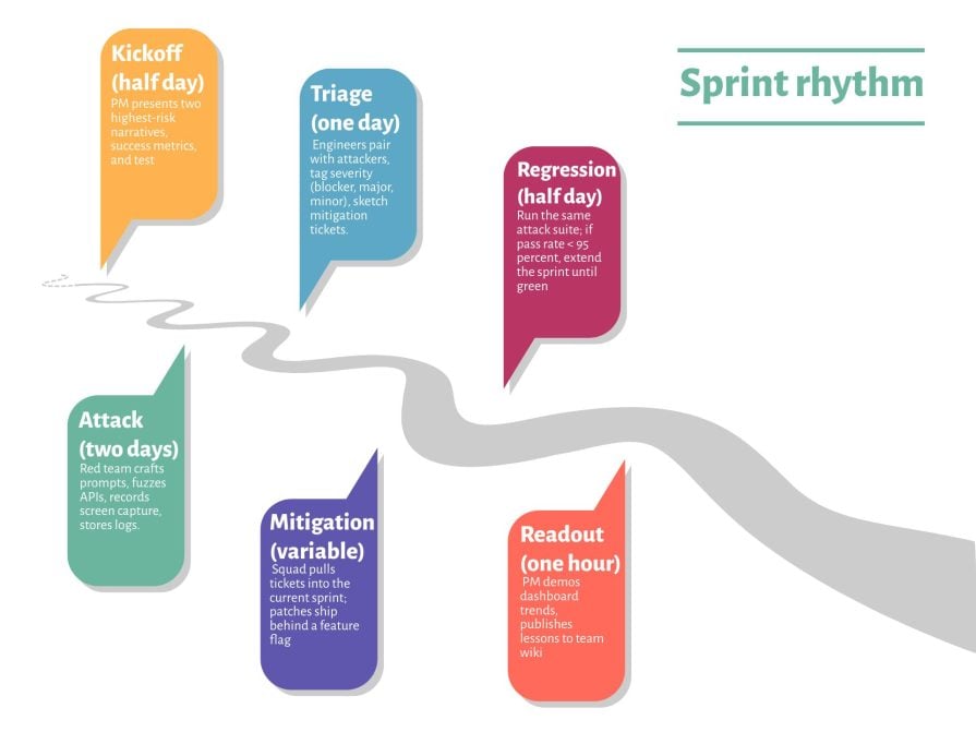 Sprint Rhythm