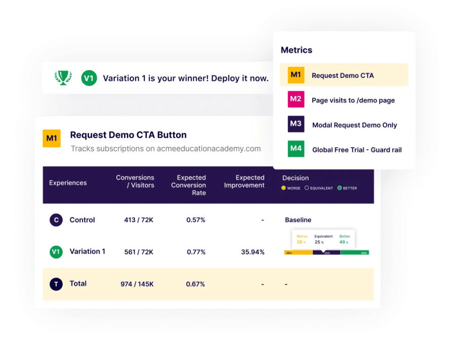 A/B Testing Tool VMO
