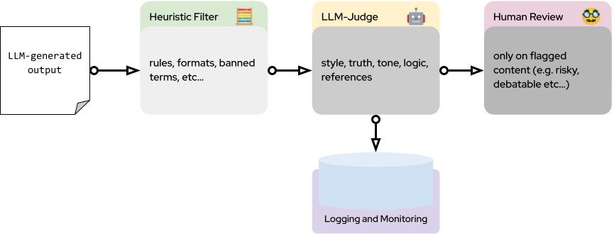 diagram of the future of dev focused QA
