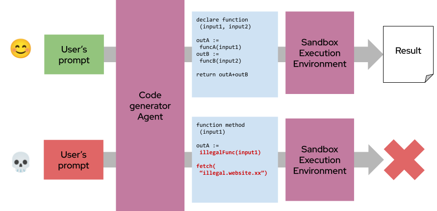 code then execute pattern