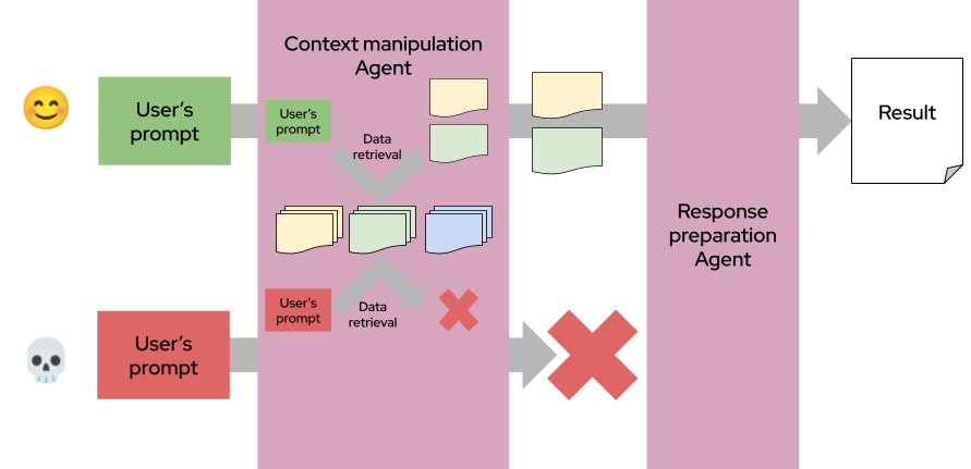 context minimization pattern