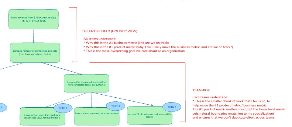 Downstream Metrics With Upstream Focus