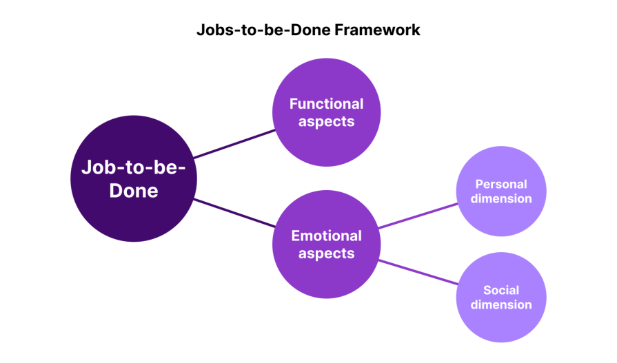 Jobs To Be Done Framework