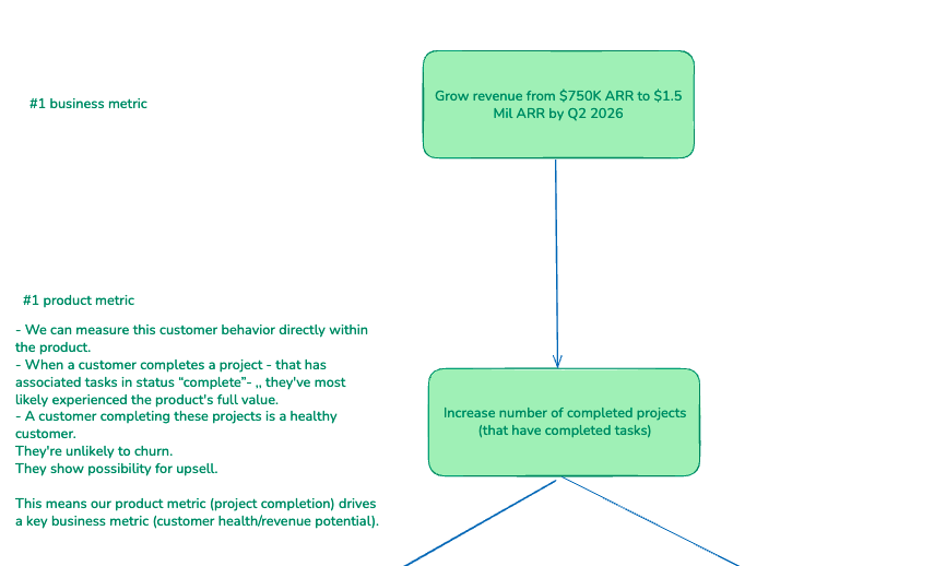 Starting With Goals And Metrics