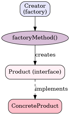 UML Diagram Of The Factory Pattern Showing A Creator With A Factory Method That Produces A Product Interface, Implemented By A ConcreteProduct.