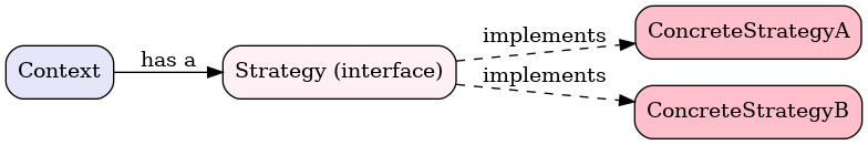 Conceptual Diagram Of A Middleware Pipeline Where A Go HTTP Server Request Flows Through Logging, Authentication, And Rate Limiting Middleware Before Reaching The Business Logic Handler