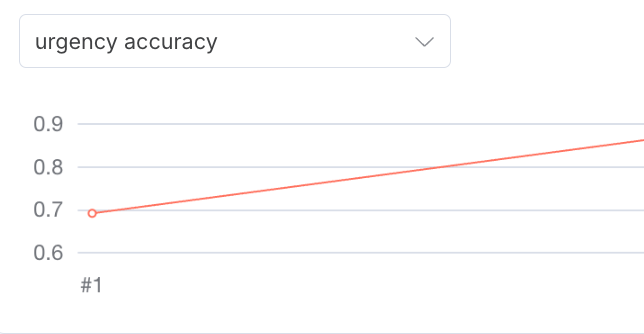 urgency accuracy chart
