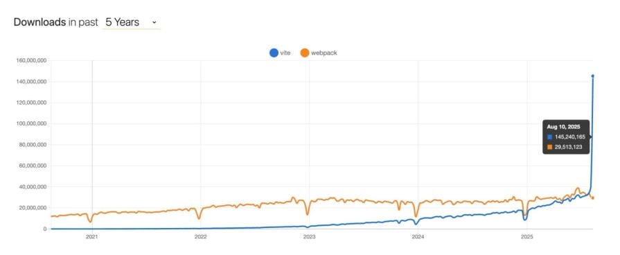 graph of vite vs webpack adoption