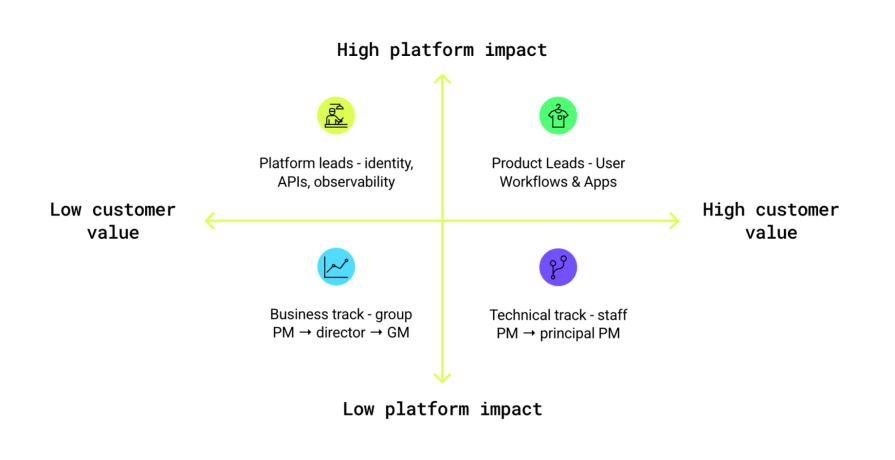 Designing The Product Platform Org