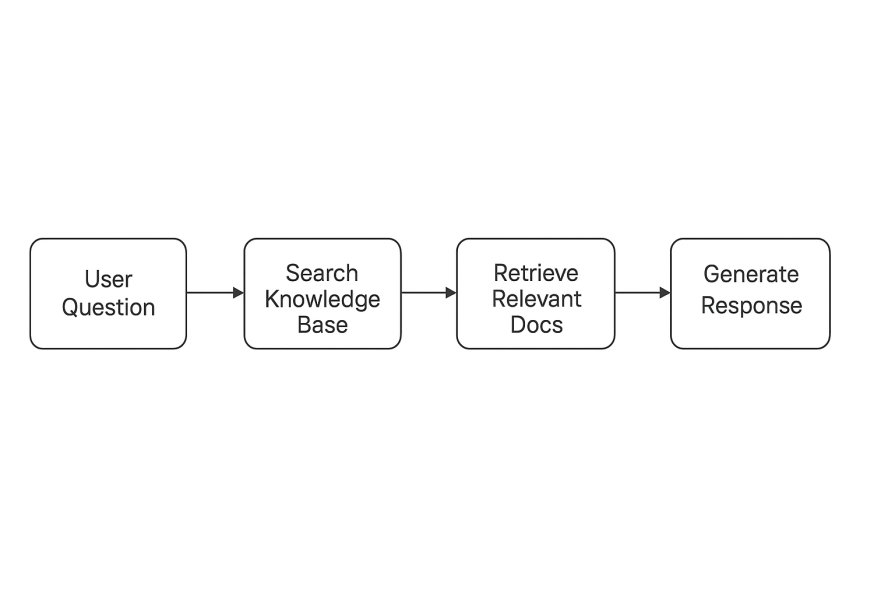 Knowledge Base Response Flowchart