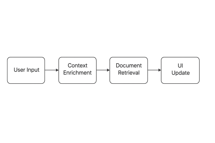 Linear Process Flowchart For RAG Chatbot