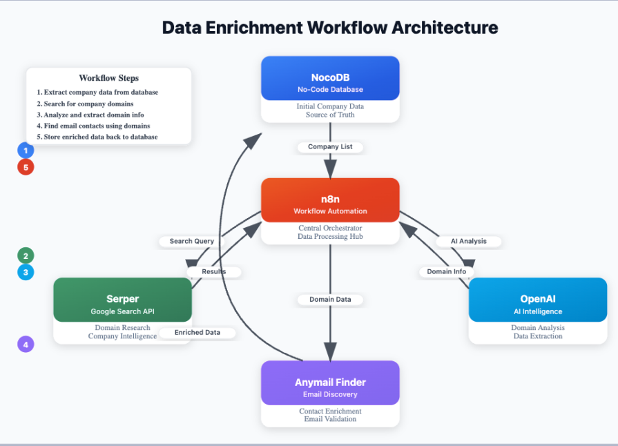 data enrichment workflow architecture