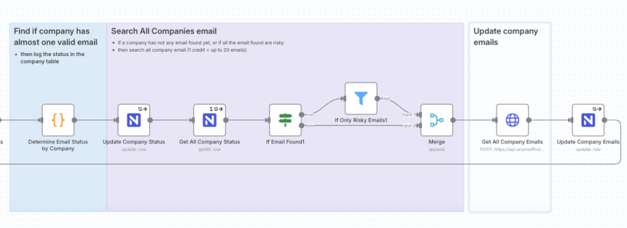 populating the fallback_emails field with a comma-separated list of the emails found in the previous step and setting the final status