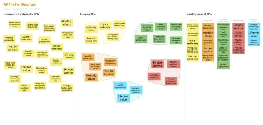 Affinity Mapping Diagram