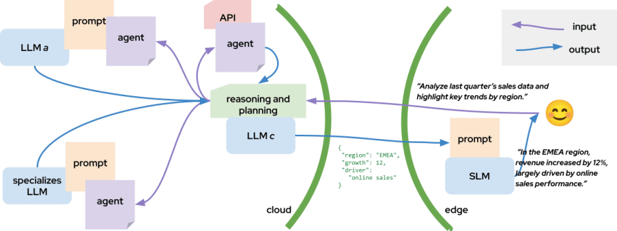 graphic showing the role of SLMs in an LLM dominant world