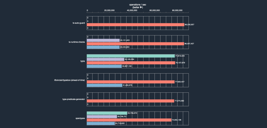 Typia and Other Packages Benchmark Scores