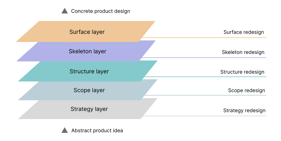 UX Redesign Levels