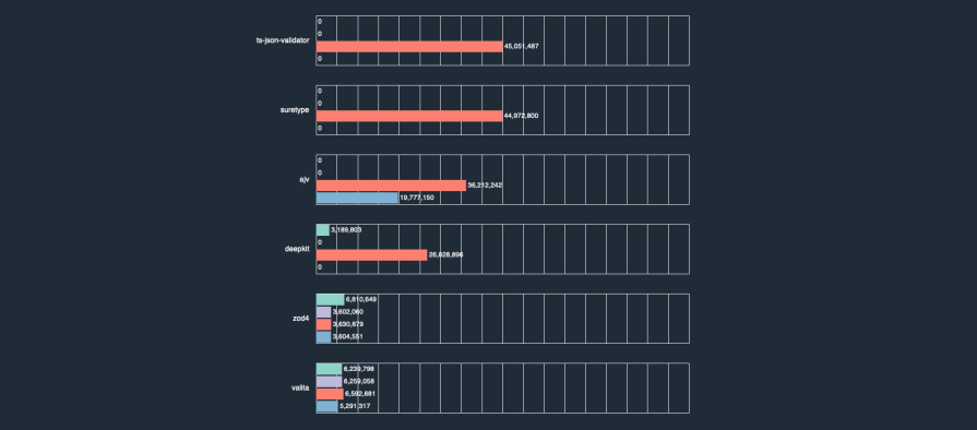 Zod4 & Other Packages Benchmark Scores