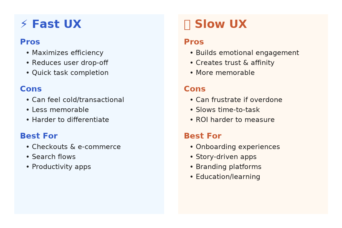 Fast UX Vs Slow UX