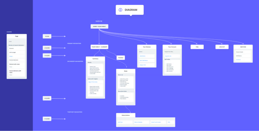 Information Architecture Diagram