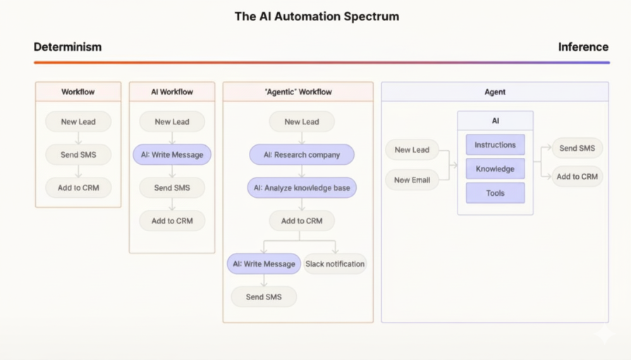 AI automation workflow graphic