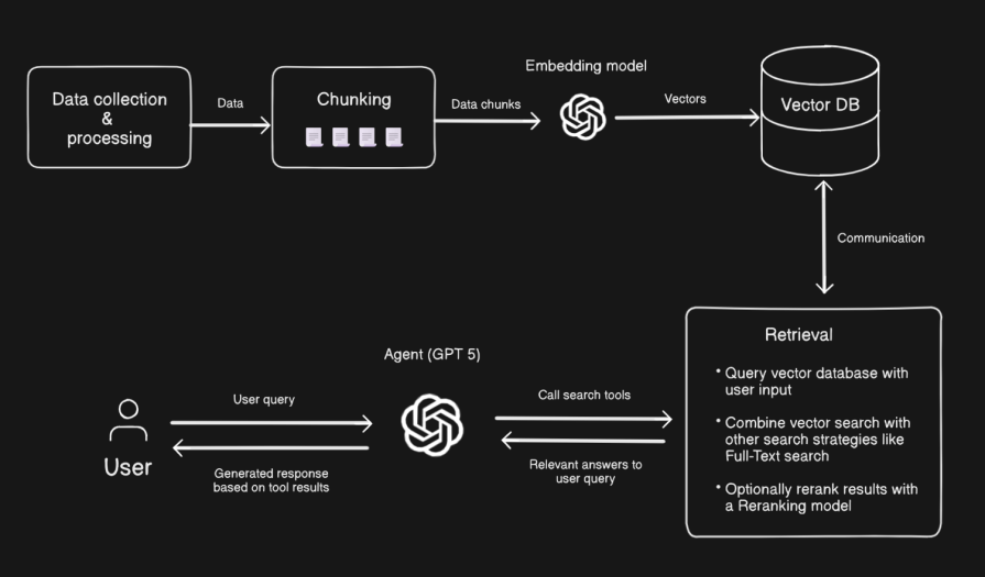 diagram of building blocks of the RAG pipeline