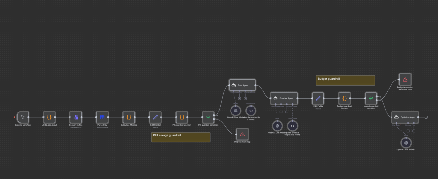 ai campaign n8n json