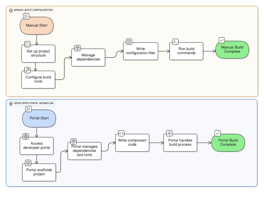 DIAGRAM COMPARING MANUAL BUILD CONFIGURATION AND DEVELOPER PORTAL WORKFLOW IN FRONTEND DEVELOPMENT