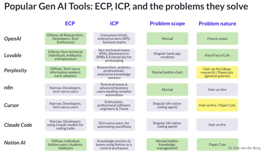 Popular Gen AI Tools