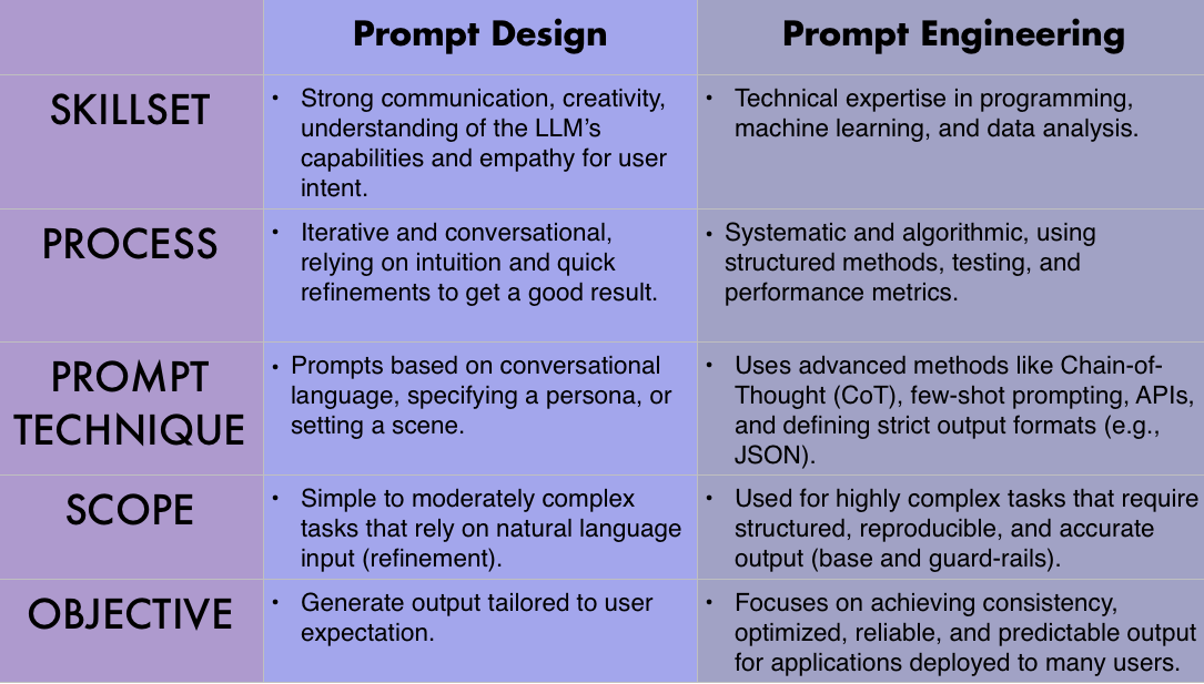 Prompt Engineering Vs. Prompt Design
