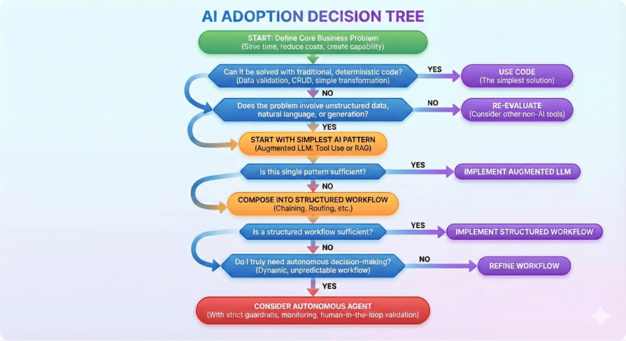 ai adoption decision tree
