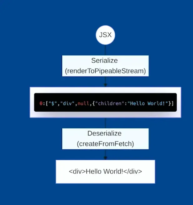Content is deserialized on the client using createFromFetch which returns a valid JSX