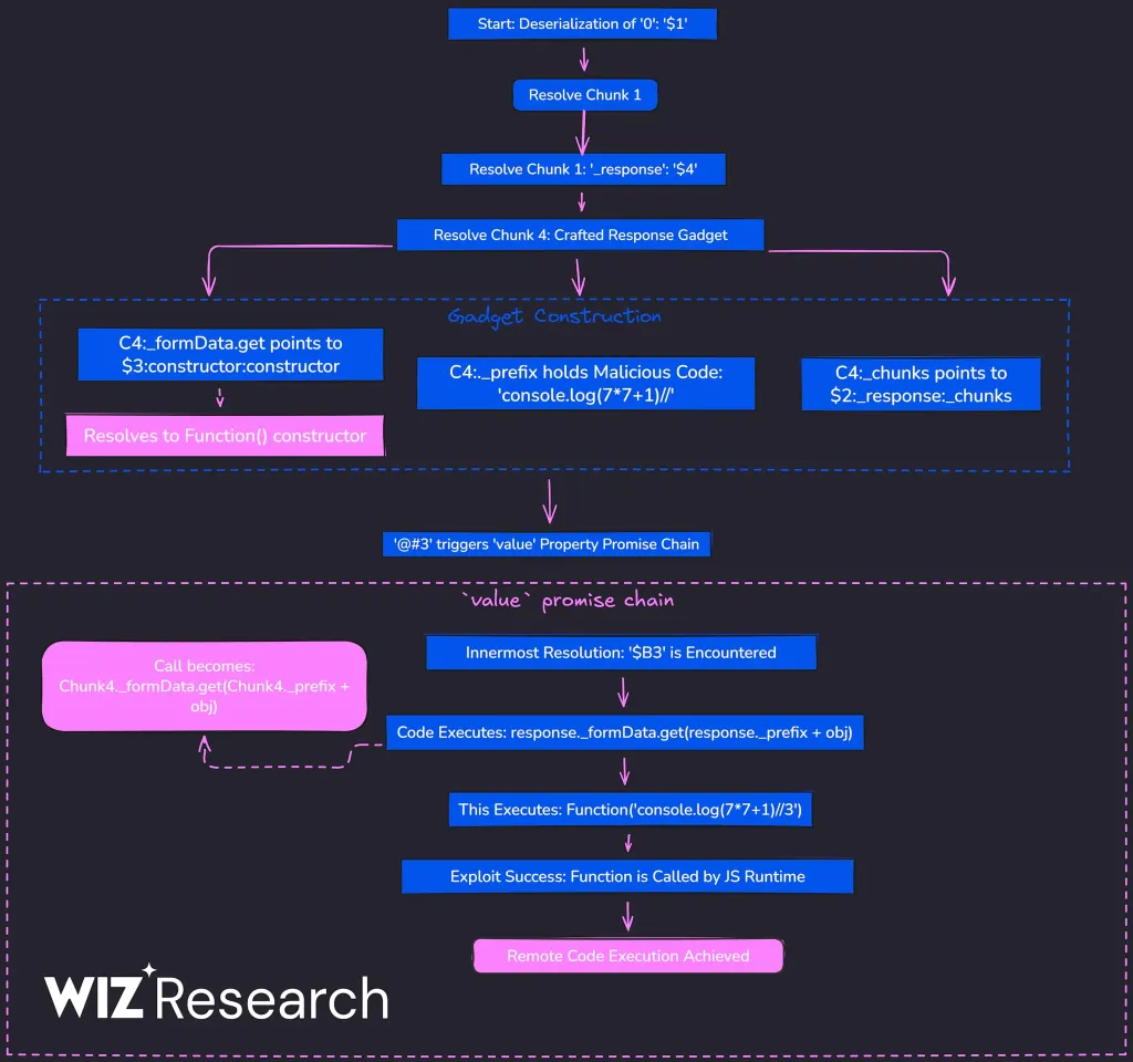wiz graphic showing flowchart of react 2 shell
