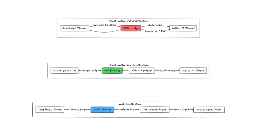 React Native Old vs New Architecture vs Valdi Architecture