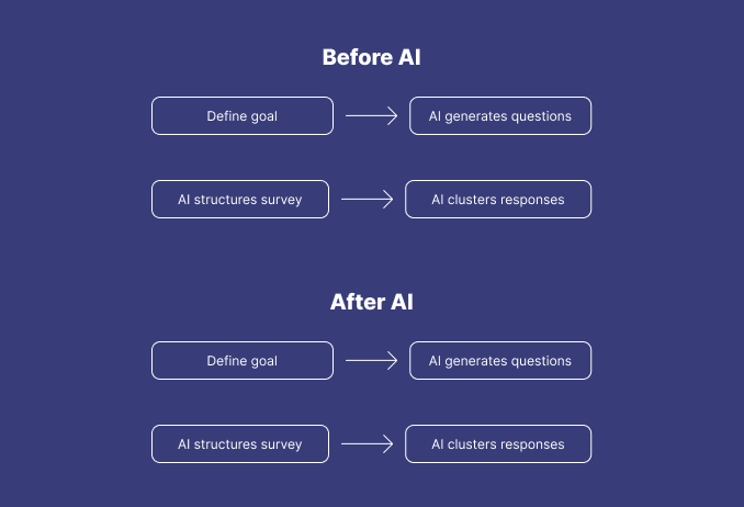 Research Workflows Before And After AI
