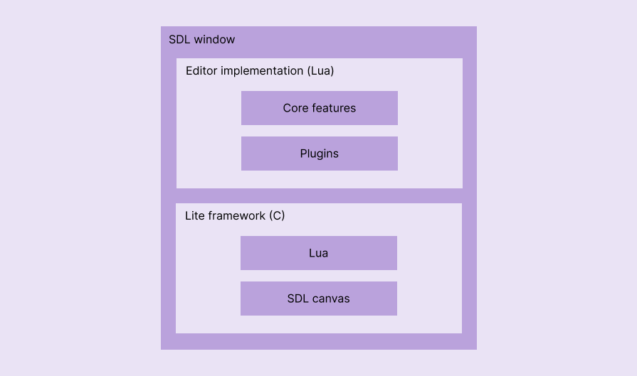 A diagram of Lite's high-level architecture