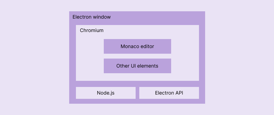 The Electron-based high-level architecture of VSCode