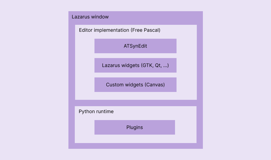 The high-level architecture of CudaText