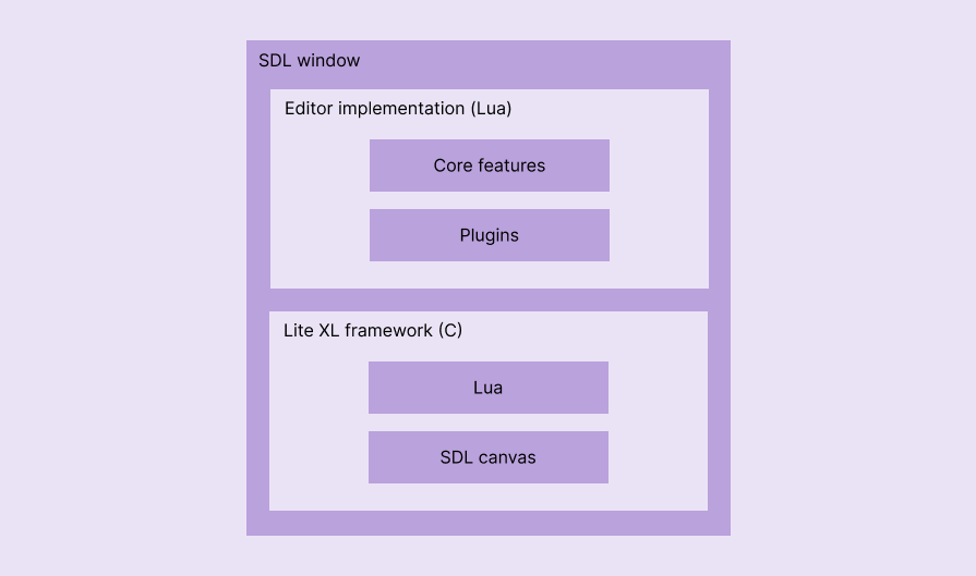A diagram of Lite XL's high-level architecture
