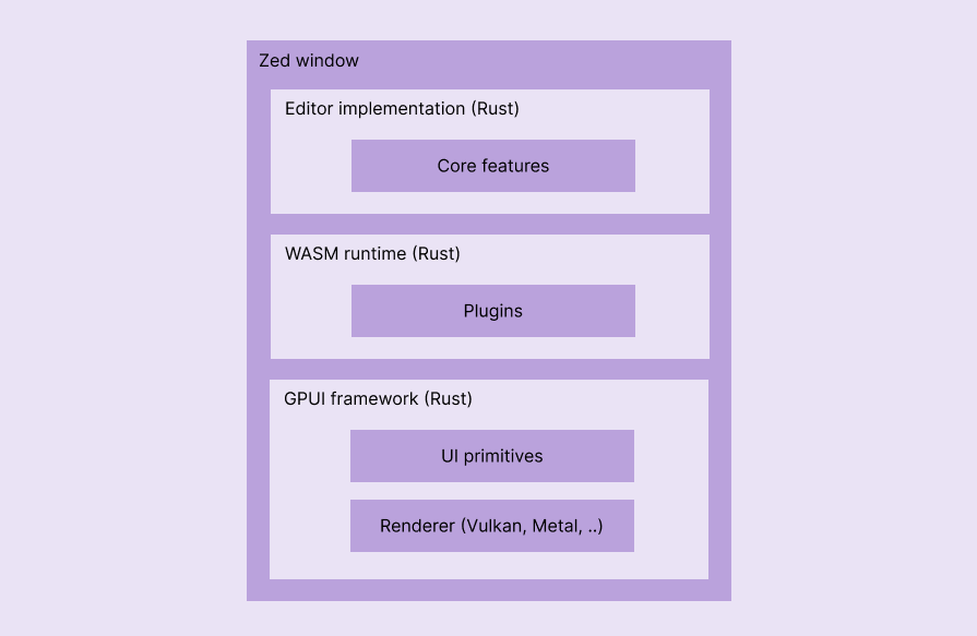 The high-level architecture of Zed