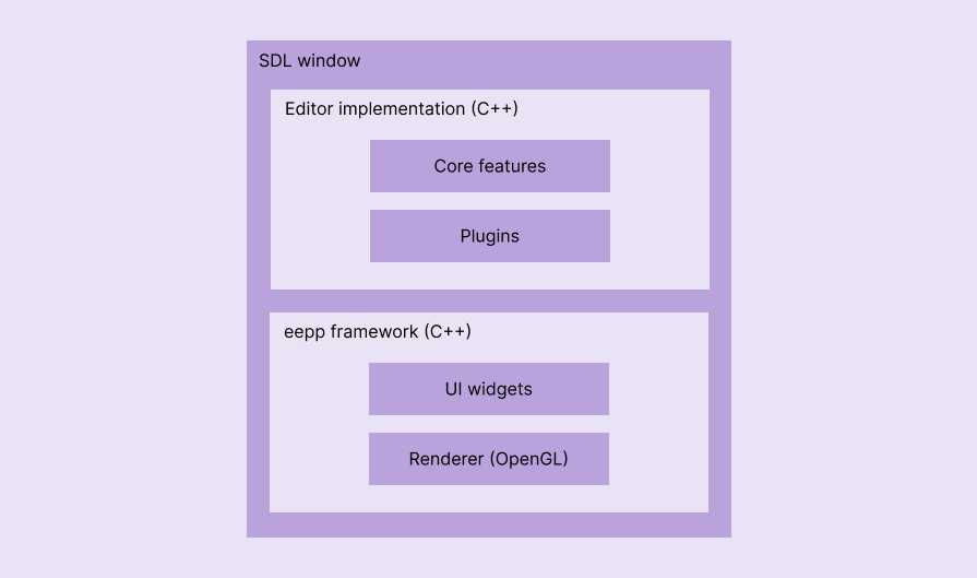 ecode's High Level Architecture
