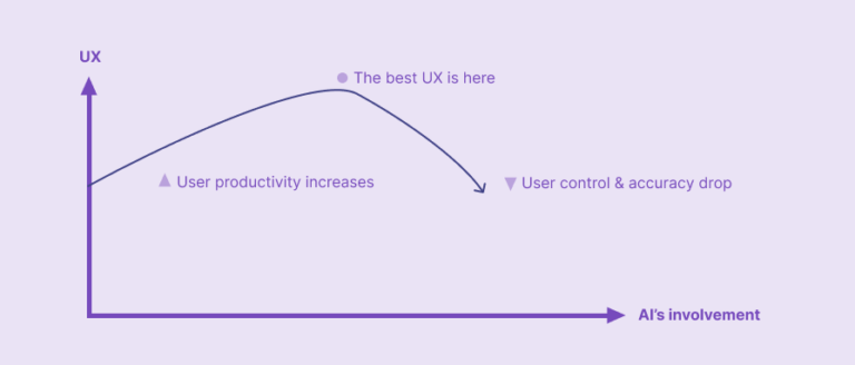 How to design AI features that actually improve user experience ...